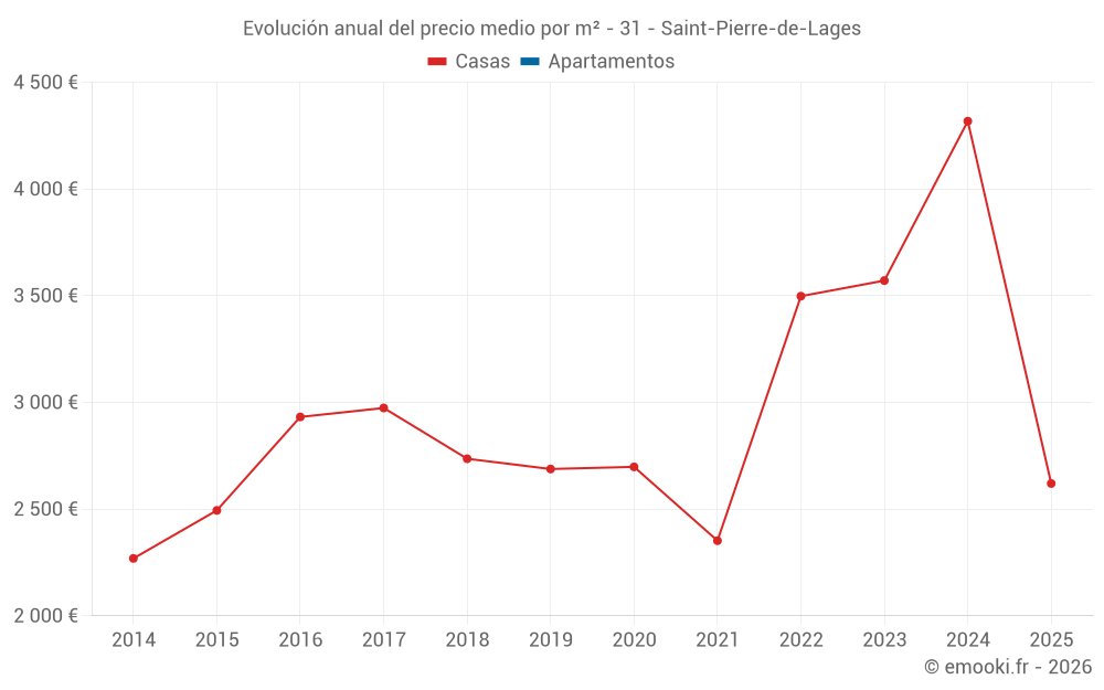 Evolución anual del precio medio por m² - 31 - Saint-Pierre-de-Lages