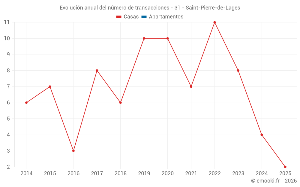 Evolución anual del número de transacciones - 31 - Saint-Pierre-de-Lages