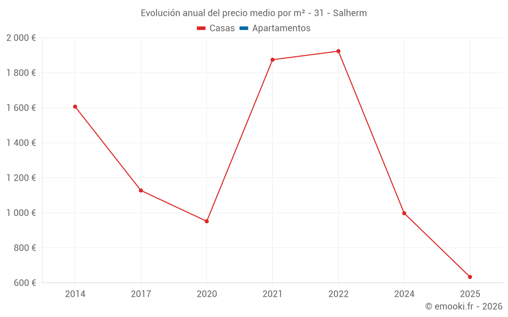 Evolución anual del precio medio por m² - 31 - Salherm