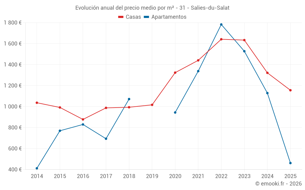 Evolución anual del precio medio por m² - 31 - Salies-du-Salat