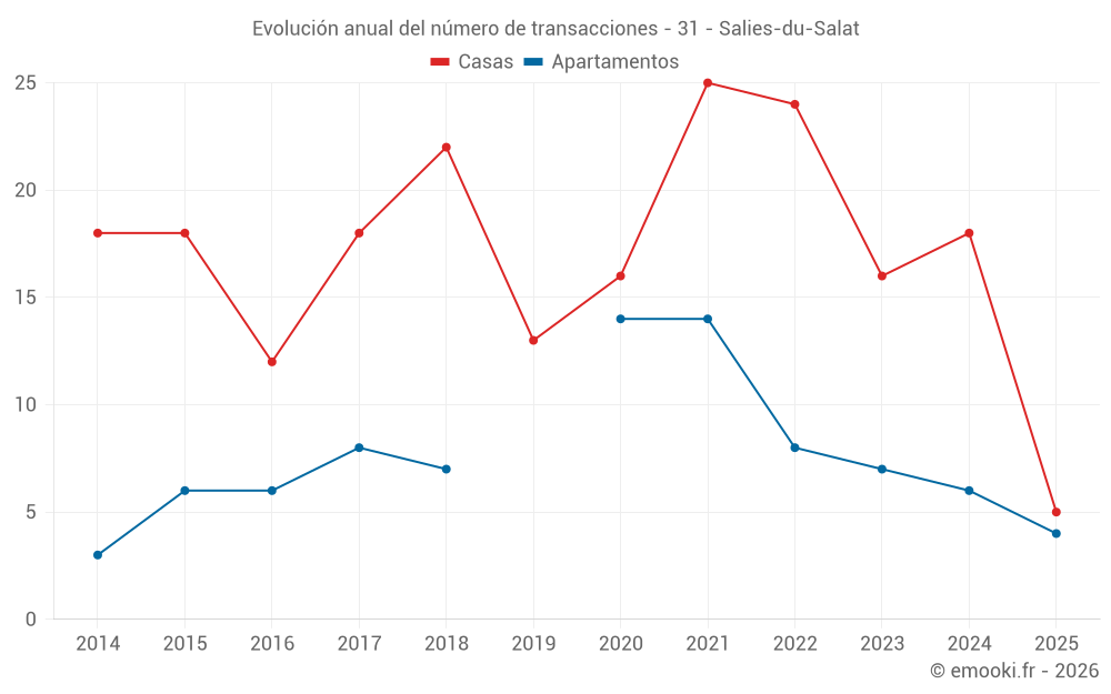 Evolución anual del número de transacciones - 31 - Salies-du-Salat