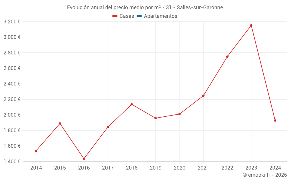 Evolución anual del precio medio por m² - 31 - Salles-sur-Garonne