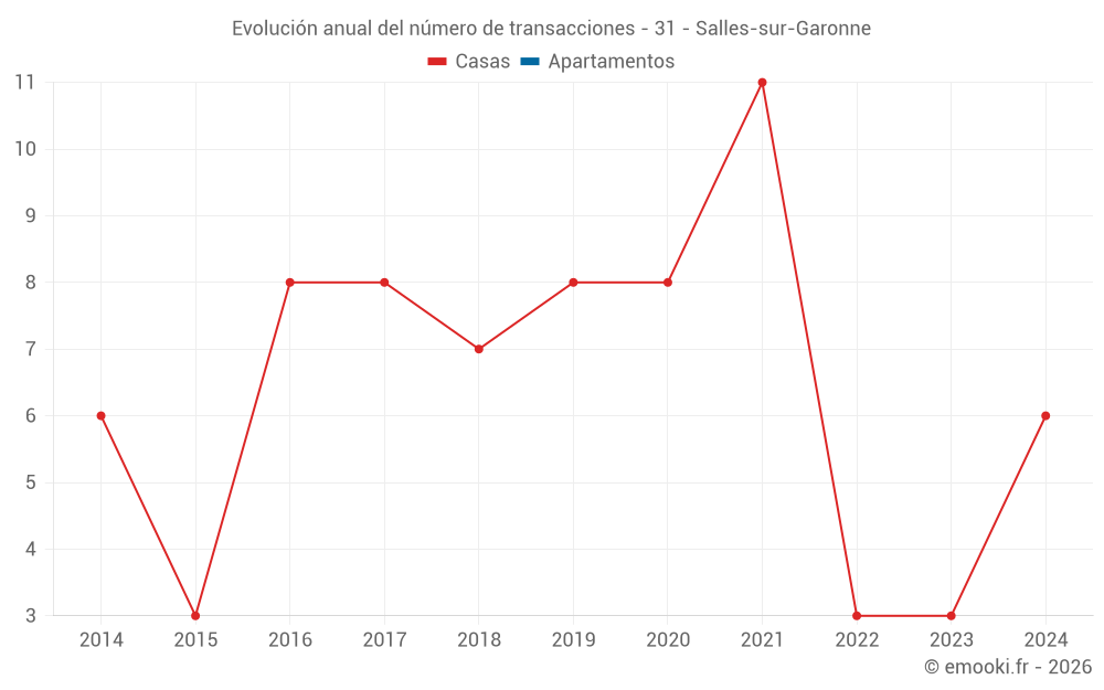 Evolución anual del número de transacciones - 31 - Salles-sur-Garonne