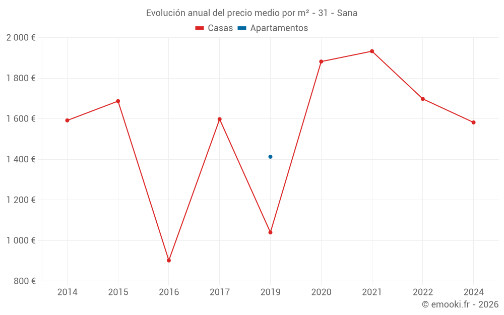 Evolución anual del precio medio por m² - 31 - Sana