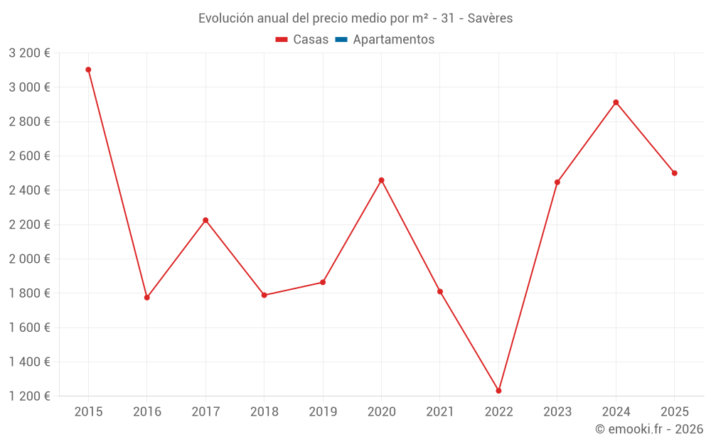 Evolución anual del precio medio por m² - 31 - Savères