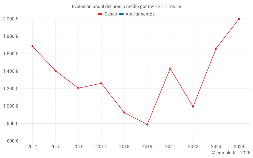 Evolución anual del precio medio por m² - 31 - Touille
