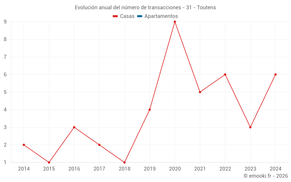 Evolución anual del número de transacciones - 31 - Toutens