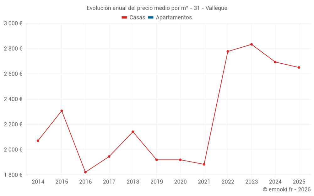 Evolución anual del precio medio por m² - 31 - Vallègue