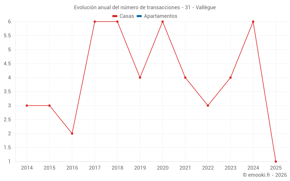 Evolución anual del número de transacciones - 31 - Vallègue