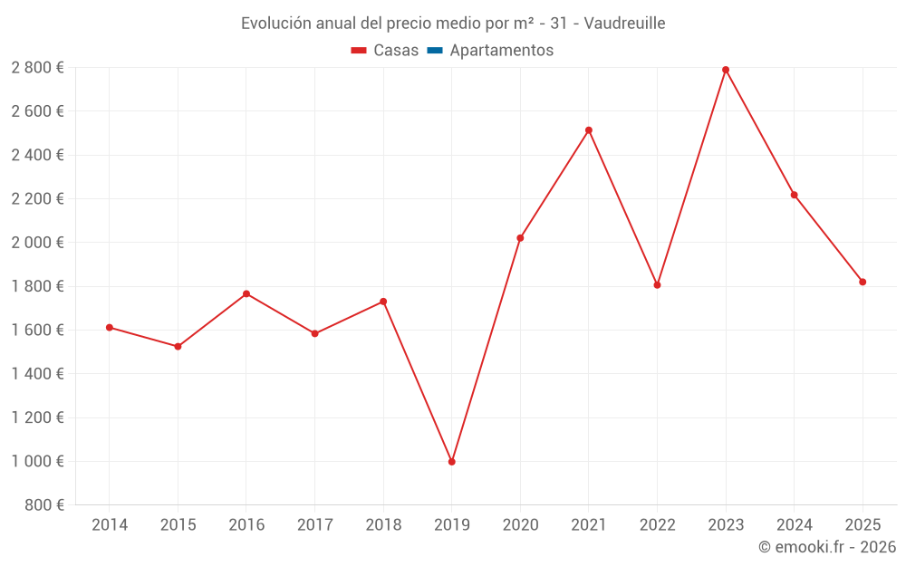 Evolución anual del precio medio por m² - 31 - Vaudreuille