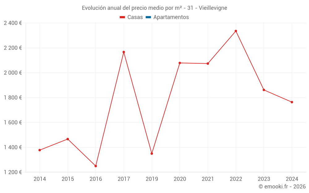 Evolución anual del precio medio por m² - 31 - Vieillevigne