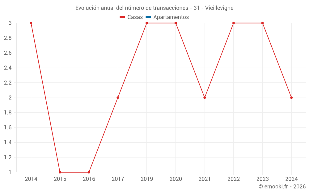 Evolución anual del número de transacciones - 31 - Vieillevigne