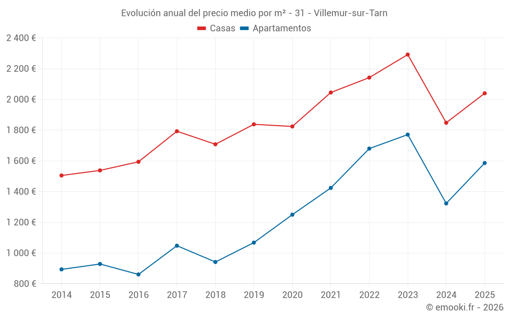 Evolución anual del precio medio por m² - 31 - Villemur-sur-Tarn