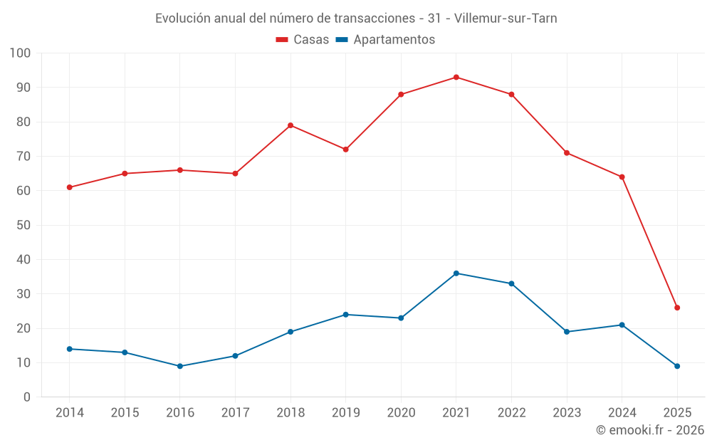Evolución anual del número de transacciones - 31 - Villemur-sur-Tarn