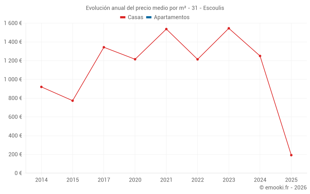 Evolución anual del precio medio por m² - 31 - Escoulis