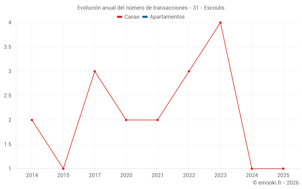 Evolución anual del número de transacciones - 31 - Escoulis