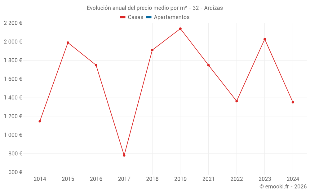 Evolución anual del precio medio por m² - 32 - Ardizas