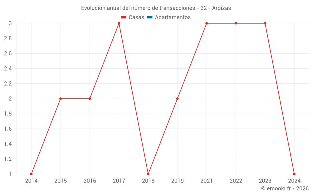 Evolución anual del número de transacciones - 32 - Ardizas