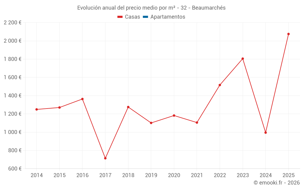 Evolución anual del precio medio por m² - 32 - Beaumarchés