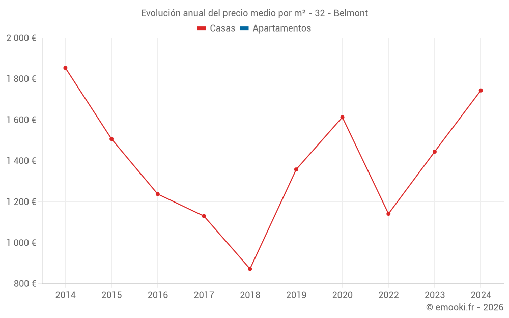 Evolución anual del precio medio por m² - 32 - Belmont