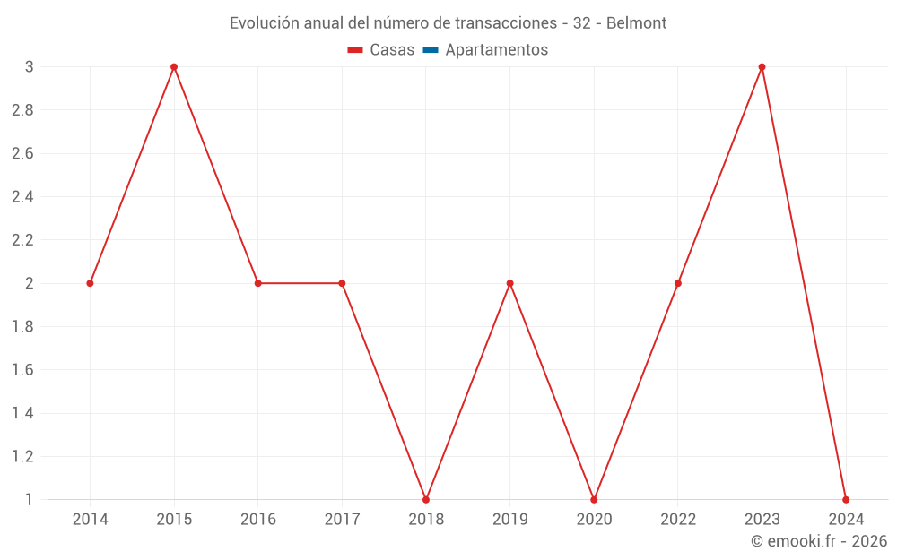 Evolución anual del número de transacciones - 32 - Belmont