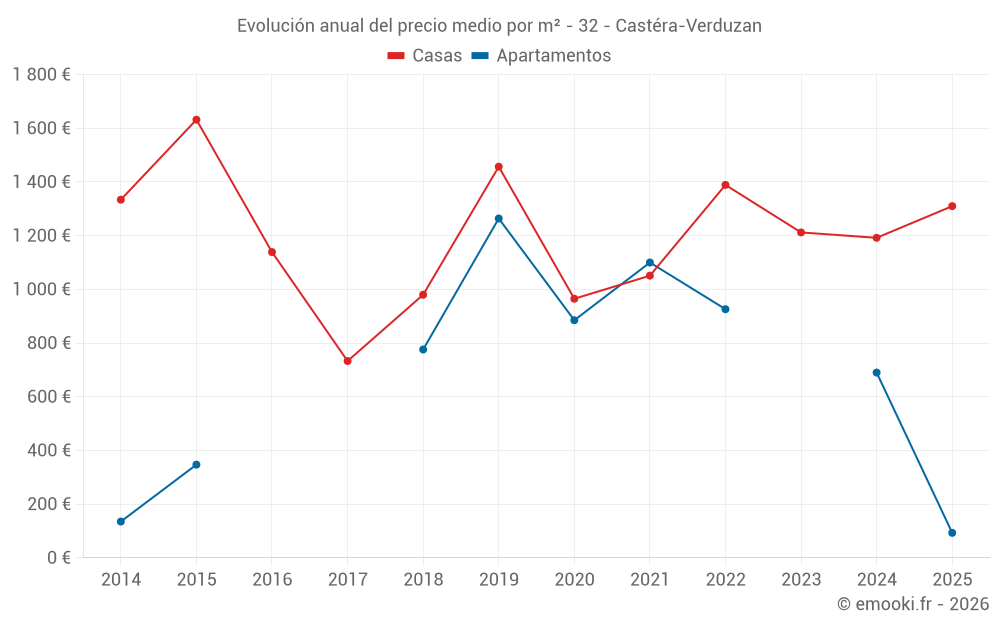 Evolución anual del precio medio por m² - 32 - Castéra-Verduzan