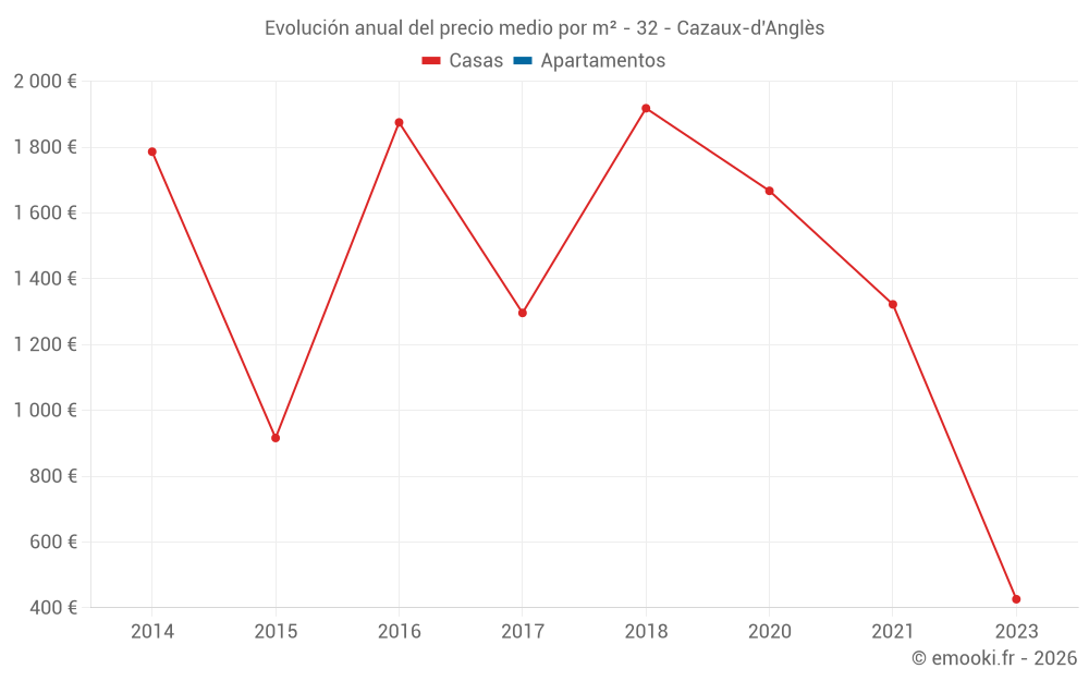 Evolución anual del precio medio por m² - 32 - Cazaux-d'Anglès