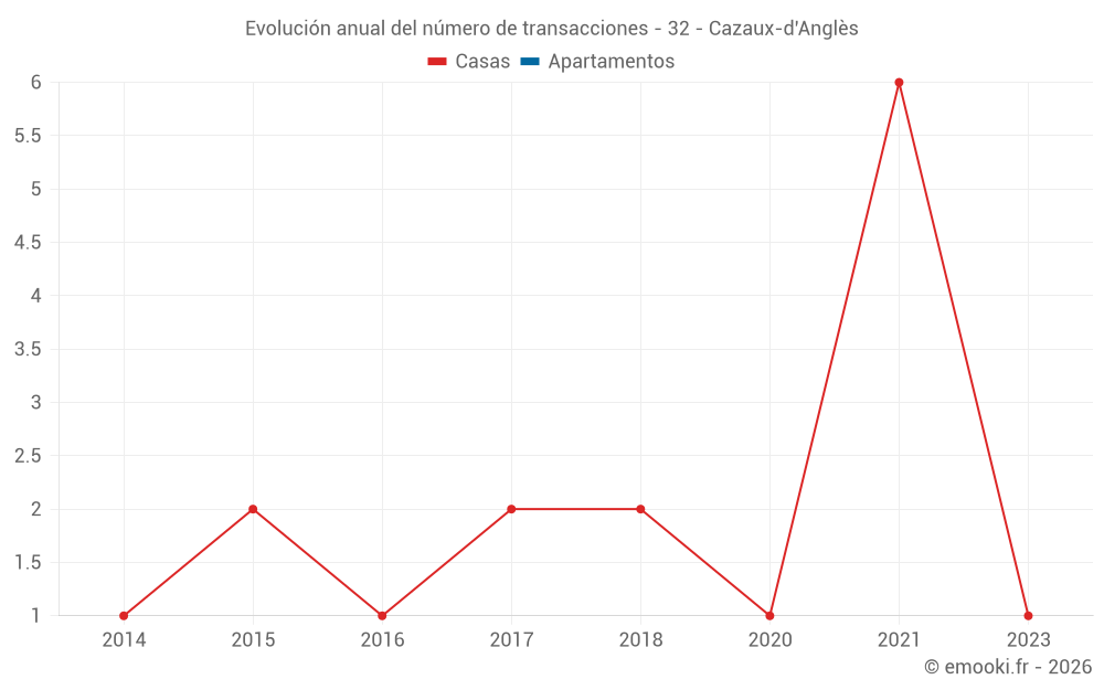 Evolución anual del número de transacciones - 32 - Cazaux-d'Anglès