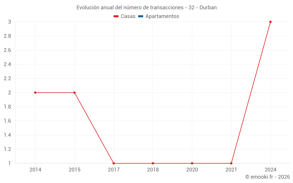 Evolución anual del número de transacciones - 32 - Durban