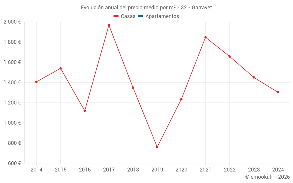 Evolución anual del precio medio por m² - 32 - Garravet