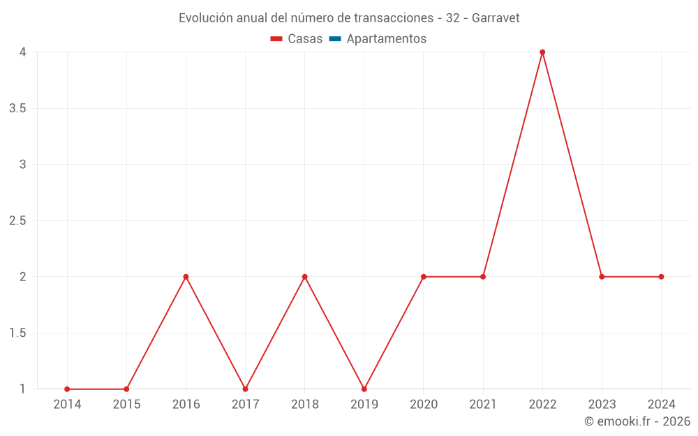 Evolución anual del número de transacciones - 32 - Garravet