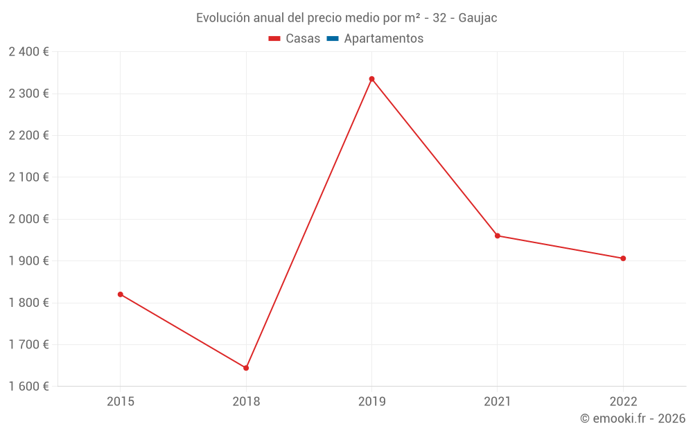 Evolución anual del precio medio por m² - 32 - Gaujac