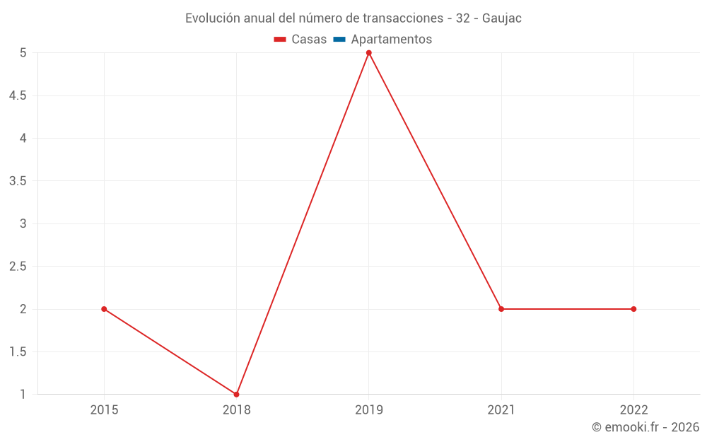 Evolución anual del número de transacciones - 32 - Gaujac