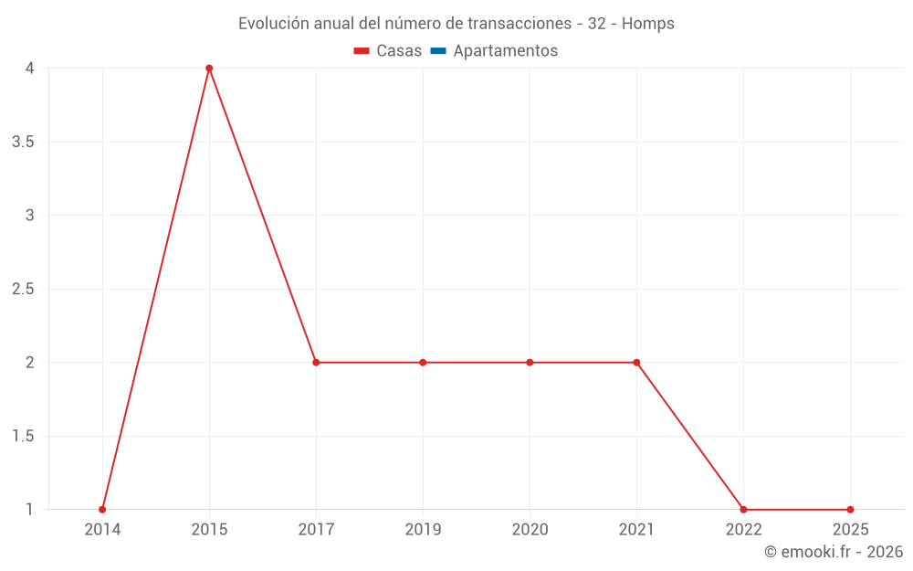 Evolución anual del número de transacciones - 32 - Homps