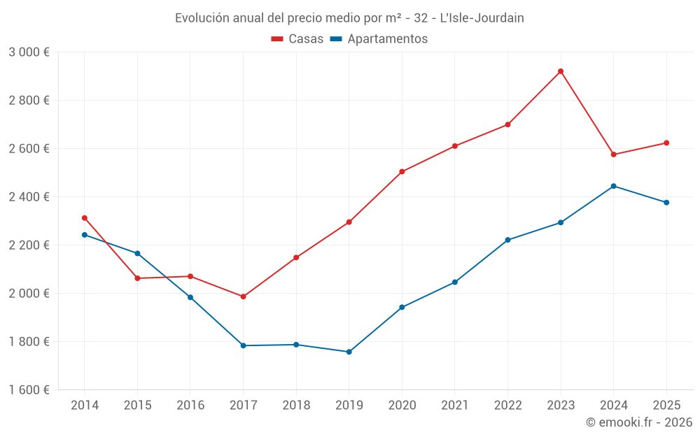 Evolución anual del precio medio por m² - 32 - L'Isle-Jourdain