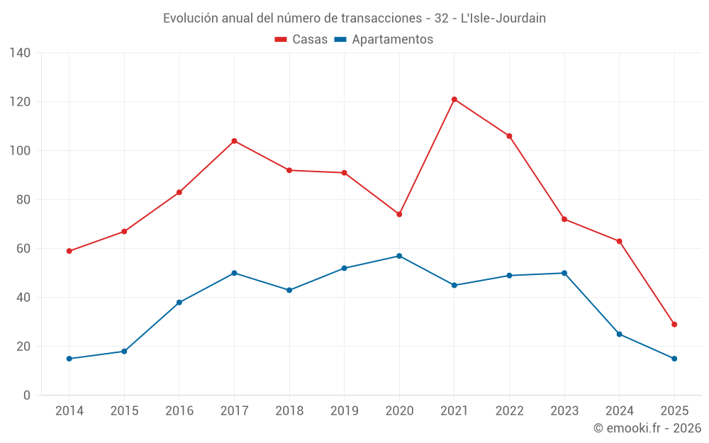 Evolución anual del número de transacciones - 32 - L'Isle-Jourdain