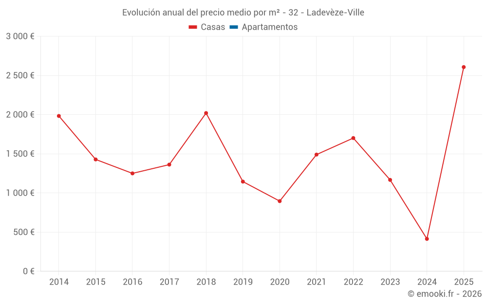 Evolución anual del precio medio por m² - 32 - Ladevèze-Ville