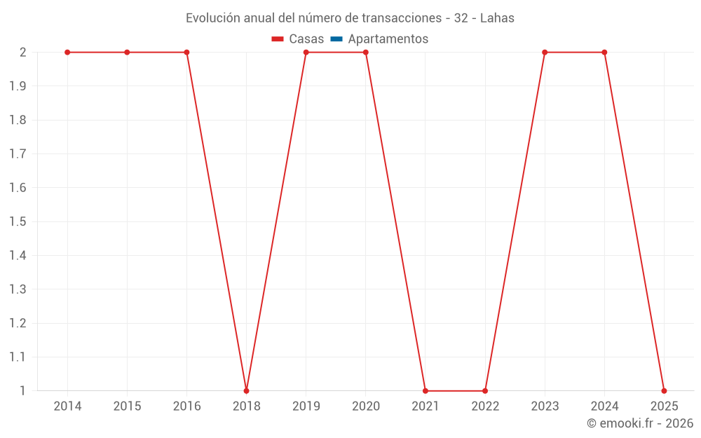 Evolución anual del número de transacciones - 32 - Lahas