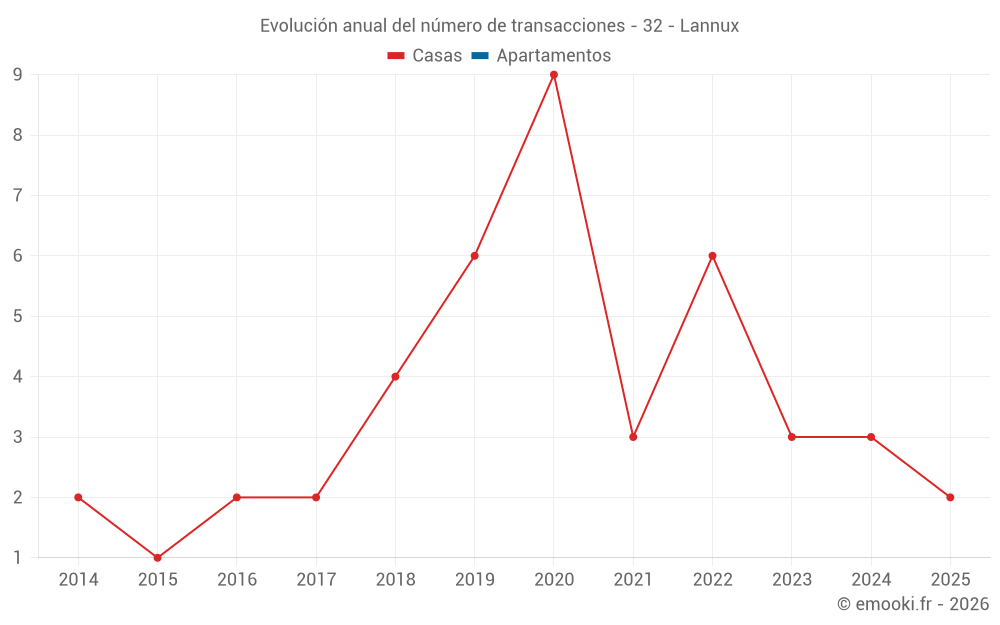 Evolución anual del número de transacciones - 32 - Lannux