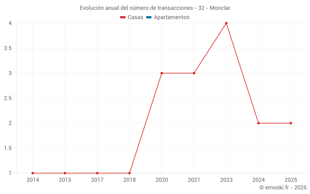 Evolución anual del número de transacciones - 32 - Monclar