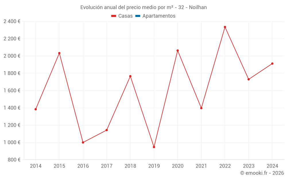 Evolución anual del precio medio por m² - 32 - Noilhan