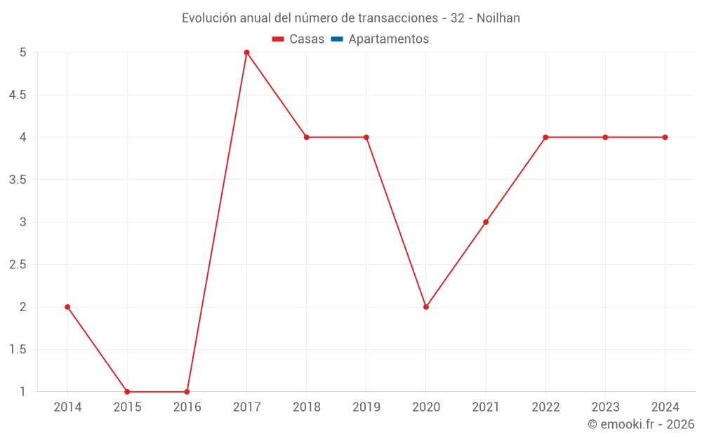 Evolución anual del número de transacciones - 32 - Noilhan