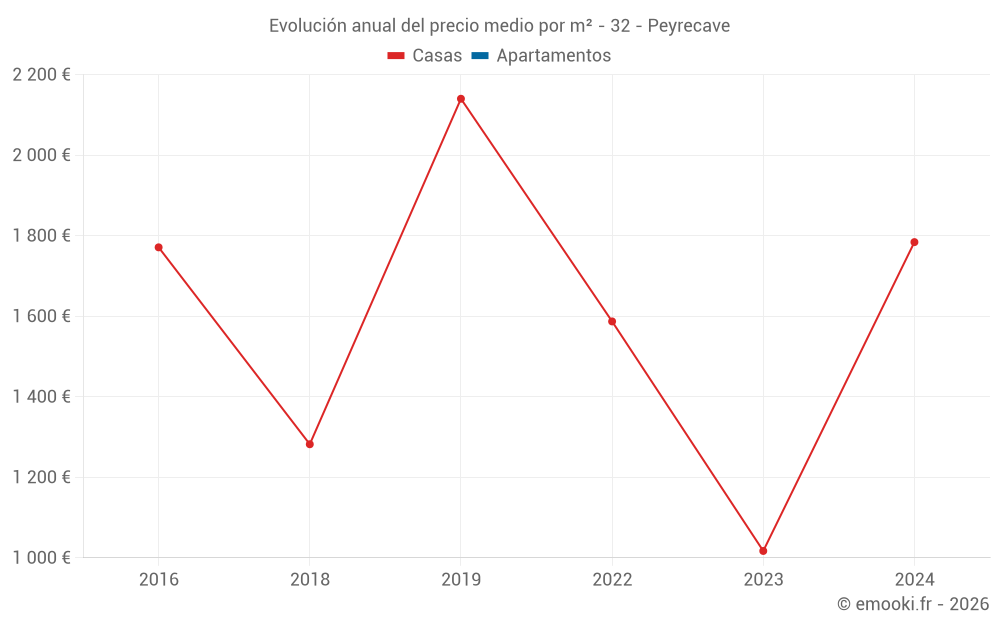 Evolución anual del precio medio por m² - 32 - Peyrecave