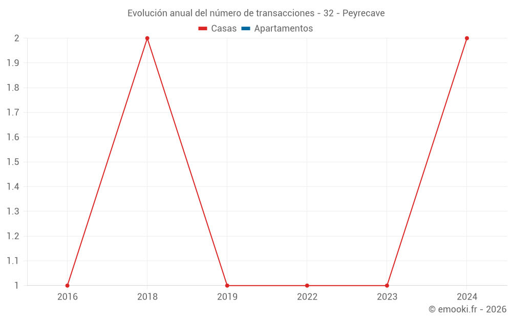 Evolución anual del número de transacciones - 32 - Peyrecave