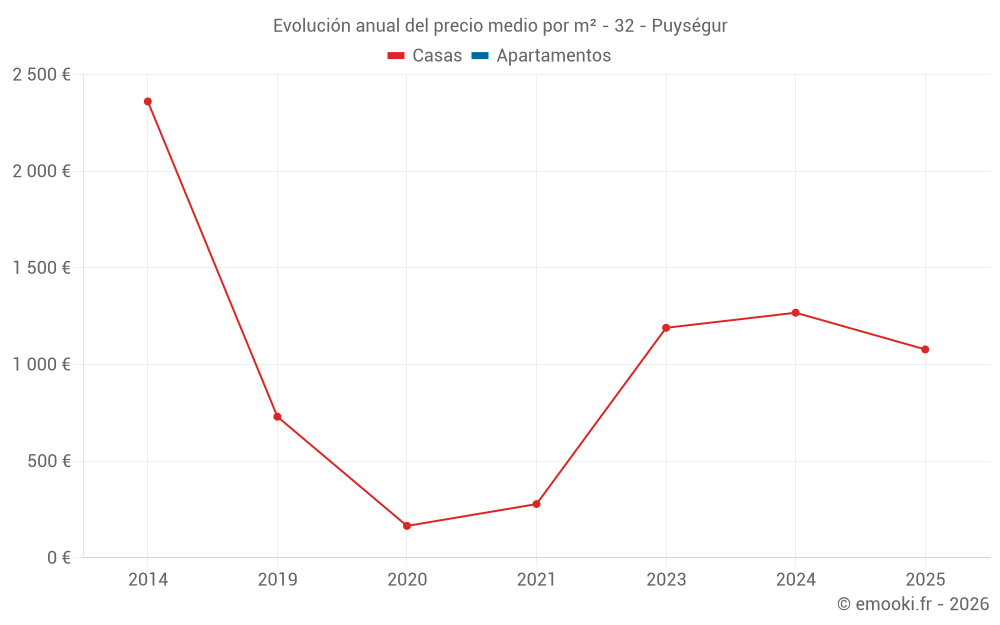 Evolución anual del precio medio por m² - 32 - Puységur