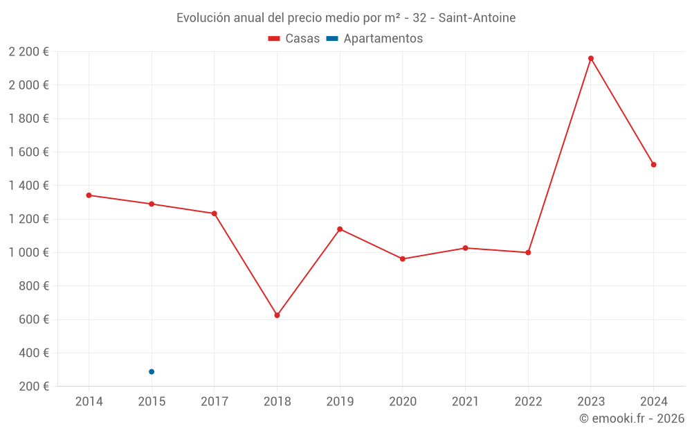 Evolución anual del precio medio por m² - 32 - Saint-Antoine