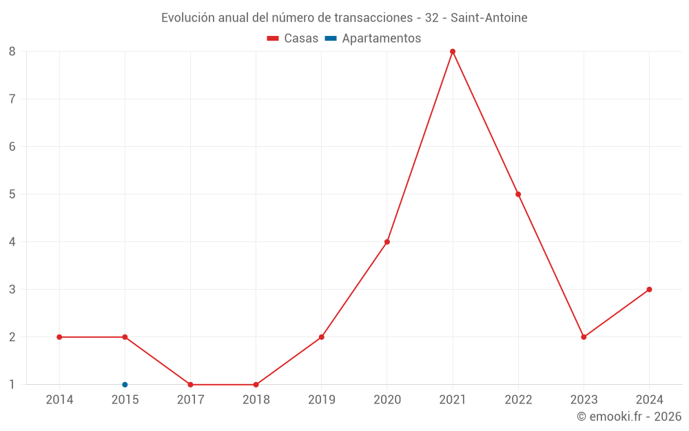 Evolución anual del número de transacciones - 32 - Saint-Antoine