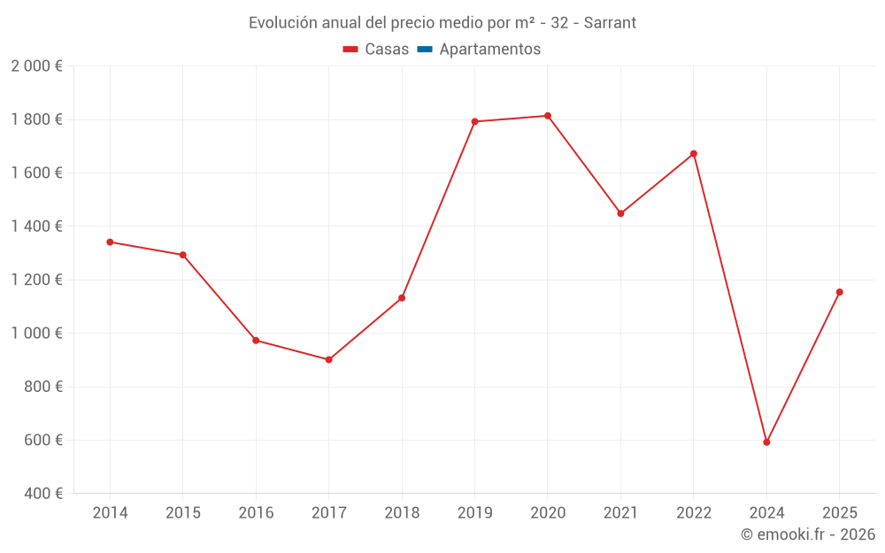 Evolución anual del precio medio por m² - 32 - Sarrant
