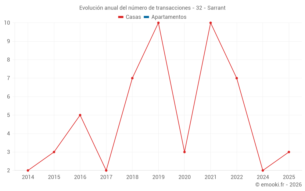 Evolución anual del número de transacciones - 32 - Sarrant