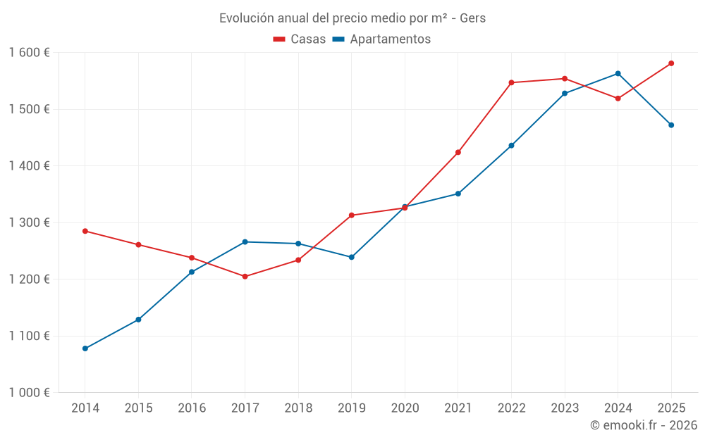 Evolución anual del precio medio por m² - Gers